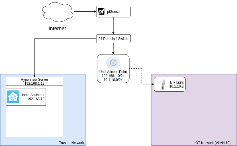 Home network diagram: pfSense router, Unifi switch and access point, IOT VLAN