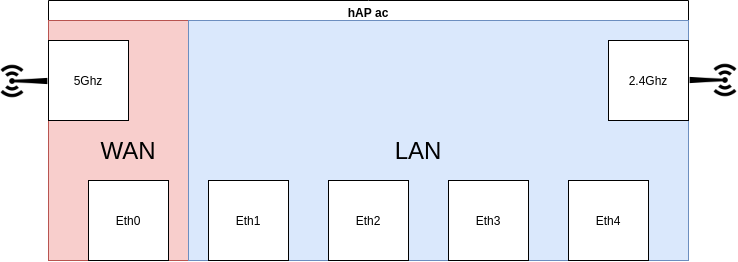Diagram of the MikroTik router bridging a robot LAN to an upstream Wi-Fi network